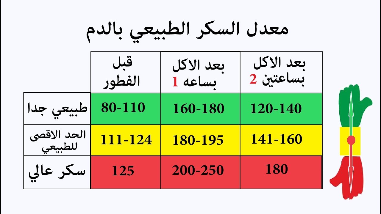 ما هو معدل السكر الطبيعي