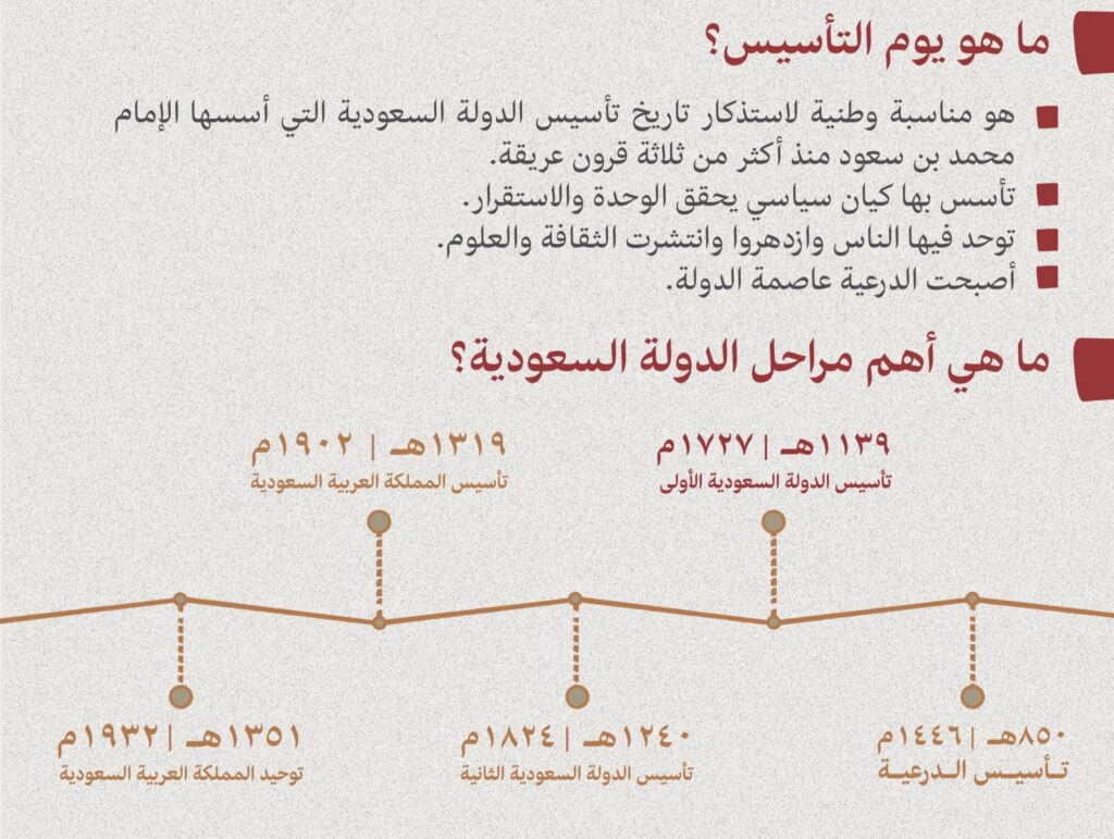 ماهو يوم التأسيس